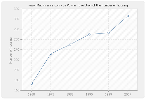 La Voivre : Evolution of the number of housing
